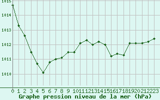 Courbe de la pression atmosphrique pour La Lande-sur-Eure (61)