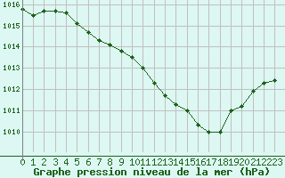 Courbe de la pression atmosphrique pour Altenrhein