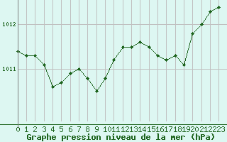 Courbe de la pression atmosphrique pour Trelly (50)