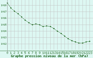 Courbe de la pression atmosphrique pour Dunkerque (59)