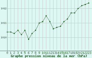 Courbe de la pression atmosphrique pour Lyon - Bron (69)