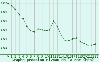 Courbe de la pression atmosphrique pour Ile d