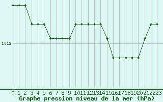 Courbe de la pression atmosphrique pour Liefrange (Lu)