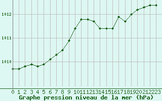 Courbe de la pression atmosphrique pour Buzenol (Be)