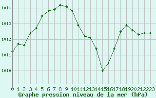 Courbe de la pression atmosphrique pour Koetschach / Mauthen