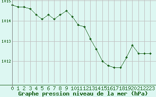 Courbe de la pression atmosphrique pour Nevers (58)