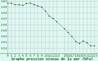 Courbe de la pression atmosphrique pour Dourbes (Be)