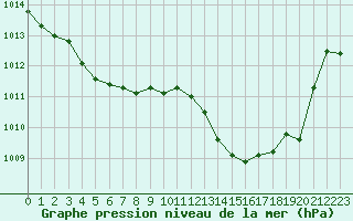 Courbe de la pression atmosphrique pour Perpignan Moulin  Vent (66)