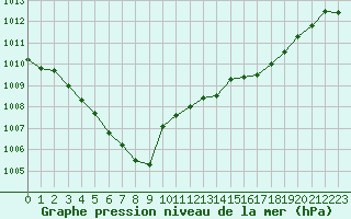 Courbe de la pression atmosphrique pour Dolembreux (Be)