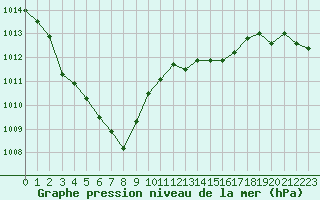 Courbe de la pression atmosphrique pour Saint-Nazaire (44)