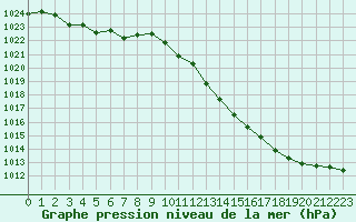 Courbe de la pression atmosphrique pour Sainte-Genevive-des-Bois (91)