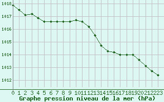 Courbe de la pression atmosphrique pour Hyres (83)