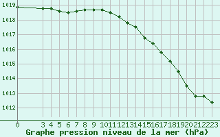 Courbe de la pression atmosphrique pour Anvers (Be)