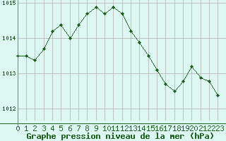 Courbe de la pression atmosphrique pour Dieppe (76)