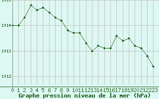 Courbe de la pression atmosphrique pour Ahtari