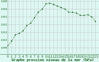 Courbe de la pression atmosphrique pour Dieppe (76)