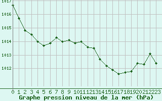 Courbe de la pression atmosphrique pour Ile d