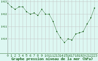 Courbe de la pression atmosphrique pour Camborne