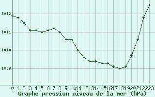 Courbe de la pression atmosphrique pour Annecy (74)