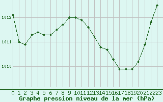 Courbe de la pression atmosphrique pour Metz-Nancy-Lorraine (57)
