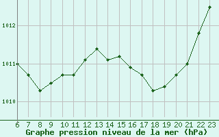 Courbe de la pression atmosphrique pour Colmar-Ouest (68)