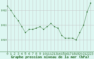 Courbe de la pression atmosphrique pour Selonnet (04)