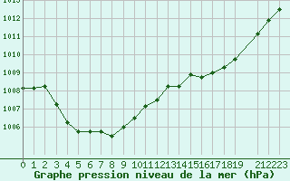 Courbe de la pression atmosphrique pour Ernage (Be)