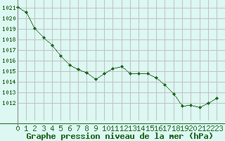 Courbe de la pression atmosphrique pour Chatelus-Malvaleix (23)