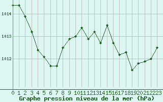 Courbe de la pression atmosphrique pour Le Luc - Cannet des Maures (83)