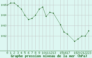 Courbe de la pression atmosphrique pour Mont-Rigi (Be)