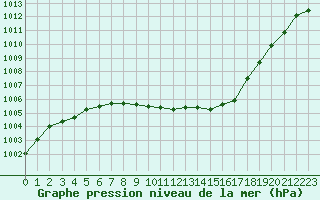 Courbe de la pression atmosphrique pour Chlons-en-Champagne (51)