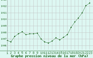 Courbe de la pression atmosphrique pour Berne Liebefeld (Sw)