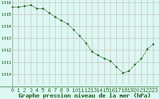 Courbe de la pression atmosphrique pour Pinsot (38)