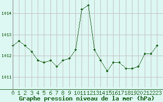 Courbe de la pression atmosphrique pour Cernay (86)