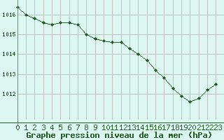 Courbe de la pression atmosphrique pour Chlons-en-Champagne (51)