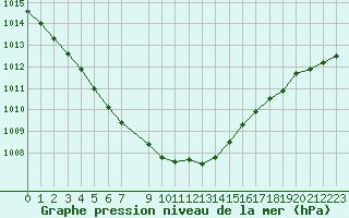 Courbe de la pression atmosphrique pour Trondheim Voll