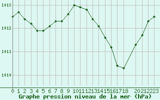 Courbe de la pression atmosphrique pour Saint-Germain-le-Guillaume (53)