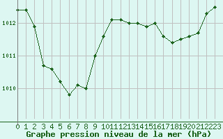 Courbe de la pression atmosphrique pour Poitiers (86)