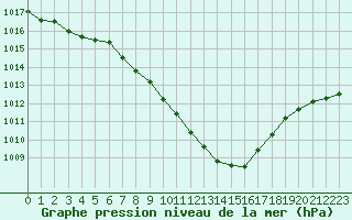 Courbe de la pression atmosphrique pour Payerne (Sw)