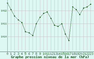 Courbe de la pression atmosphrique pour Chambry / Aix-Les-Bains (73)