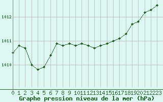 Courbe de la pression atmosphrique pour La Lande-sur-Eure (61)