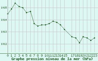 Courbe de la pression atmosphrique pour Ploudalmezeau (29)