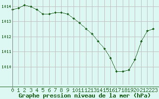 Courbe de la pression atmosphrique pour Montlimar (26)