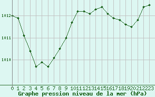 Courbe de la pression atmosphrique pour Pouzauges (85)