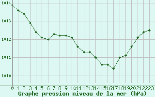 Courbe de la pression atmosphrique pour Boulc (26)