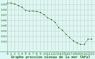 Courbe de la pression atmosphrique pour Tarbes (65)