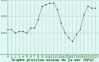Courbe de la pression atmosphrique pour Bras (83)
