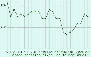 Courbe de la pression atmosphrique pour Salon-de-Provence (13)