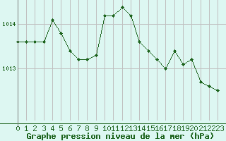 Courbe de la pression atmosphrique pour Lorient (56)