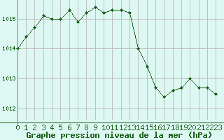Courbe de la pression atmosphrique pour Luc-sur-Orbieu (11)